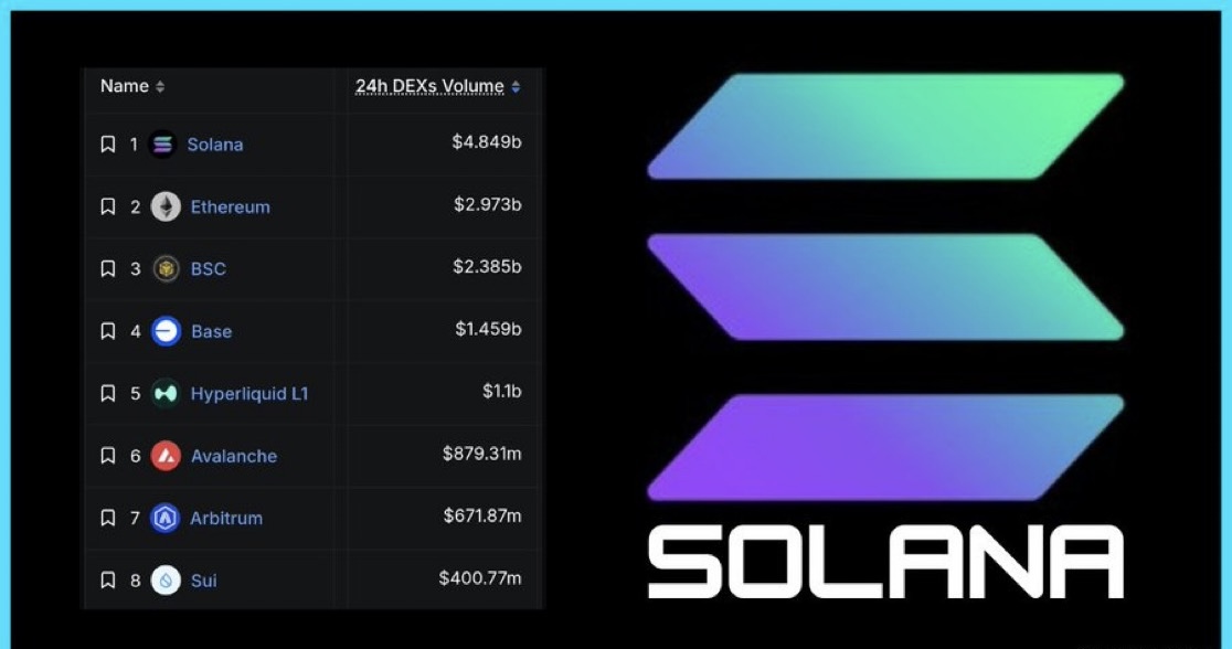
JUST IN: $SOL LEADS ALL BLOCKCHAINS IN DEX VOLUME