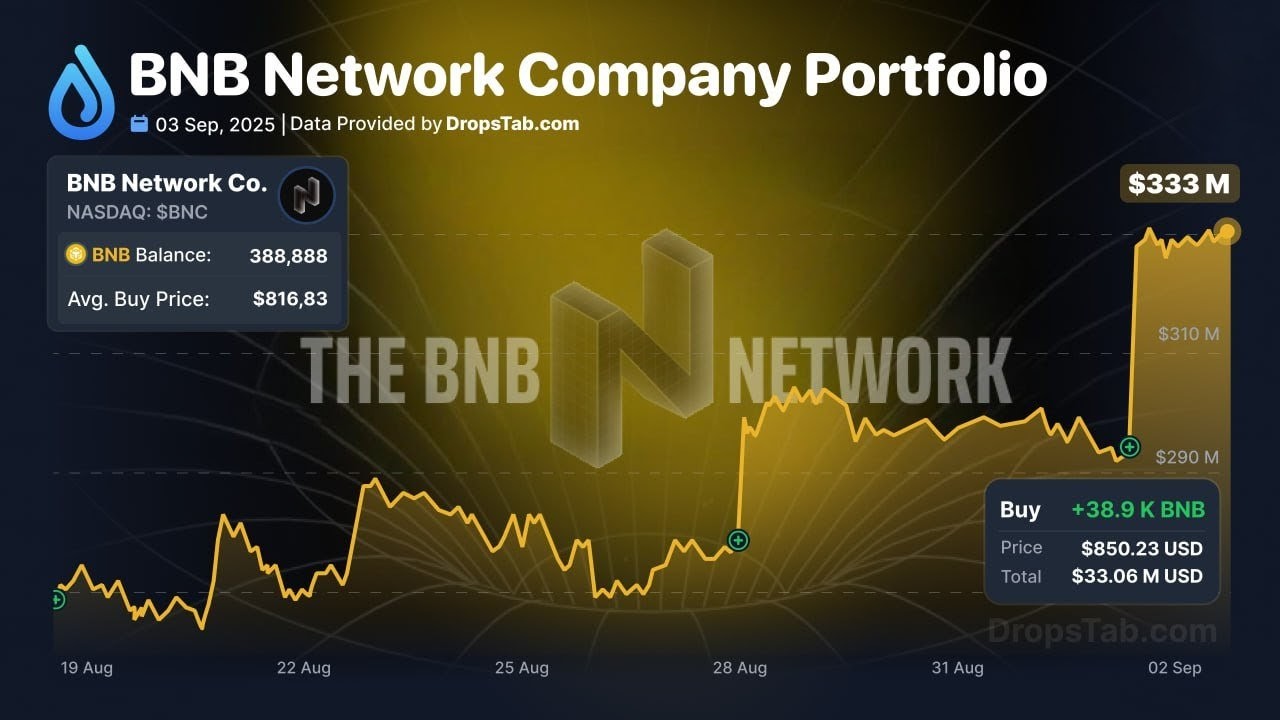 🔶 BNB Network Company recently purchased 38.9K BN