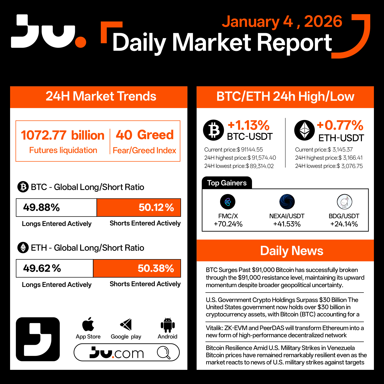 Bitcoin Breaks Above $91K as Risk Appetite Rebounds Amid Geopolitical Noise - Jan 4, 2026
