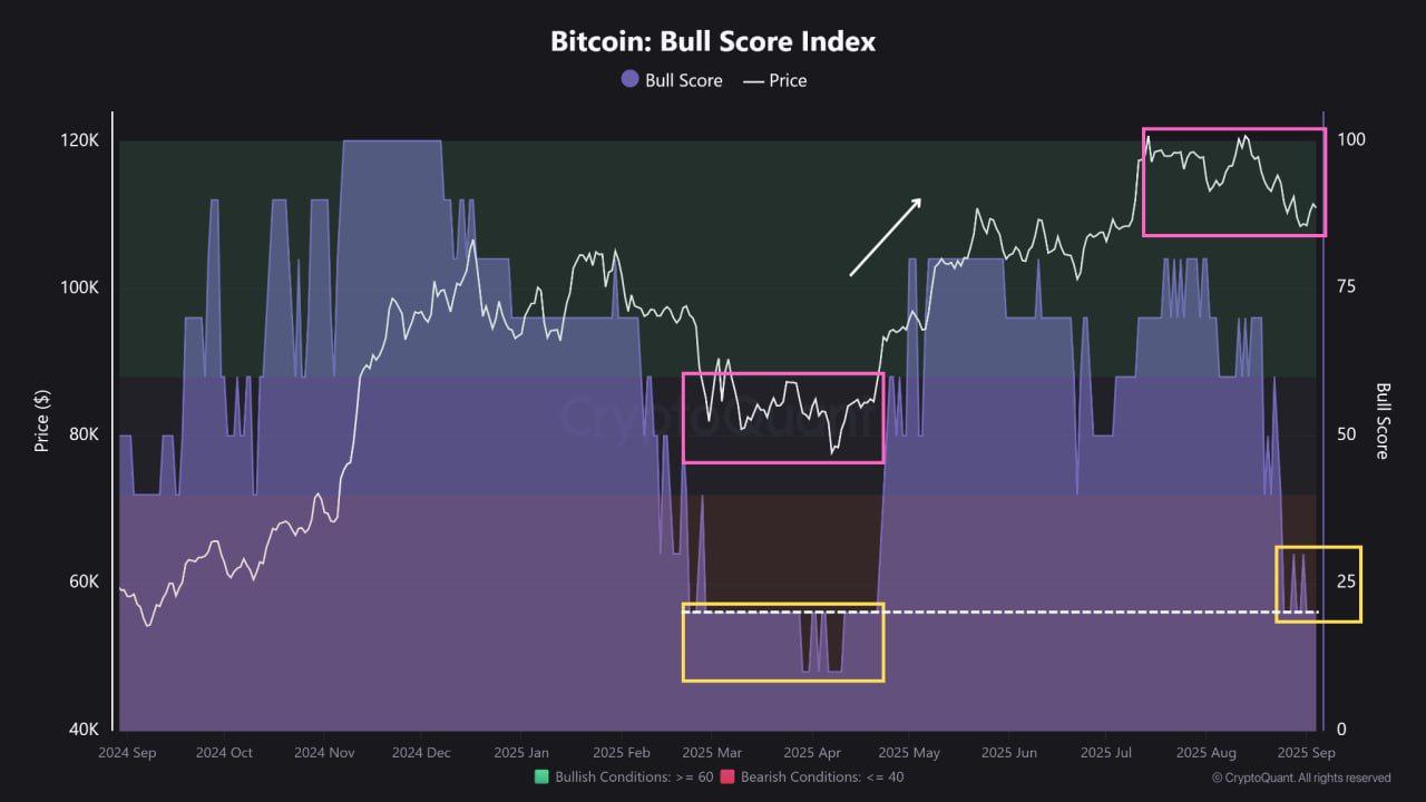 $BTC: A Quick Retest of $107K on the Horizon?  
