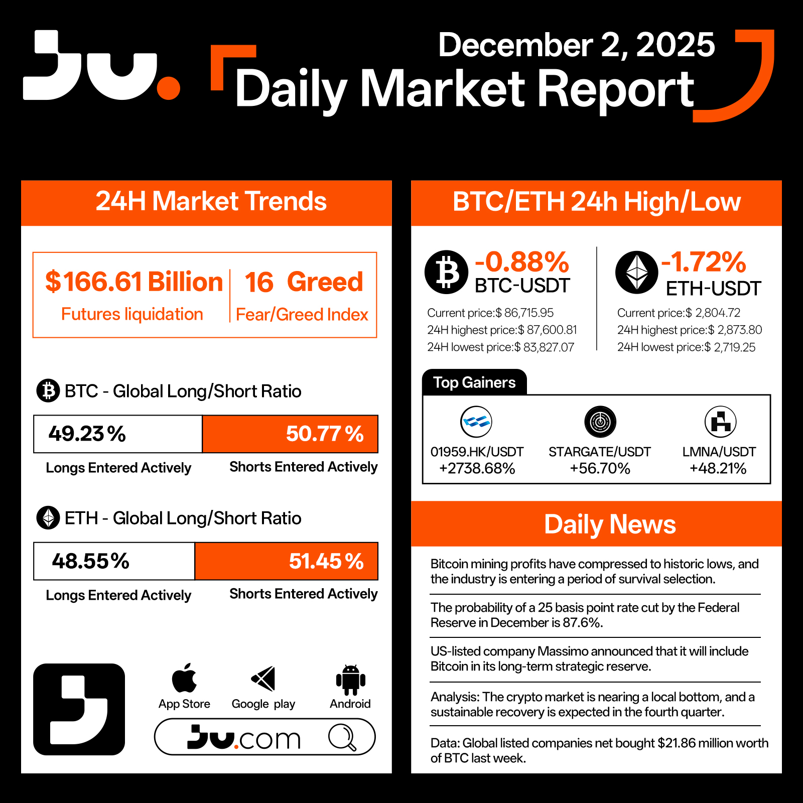 BTC and ETH Continue to Retreat as Market Enters a Stress Phase – Dec 2, 2025