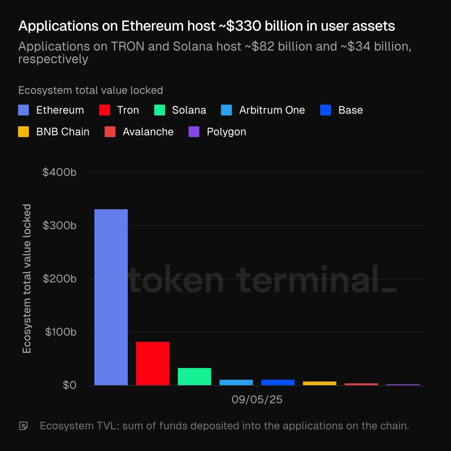 🔥 Ethereum domine le game !