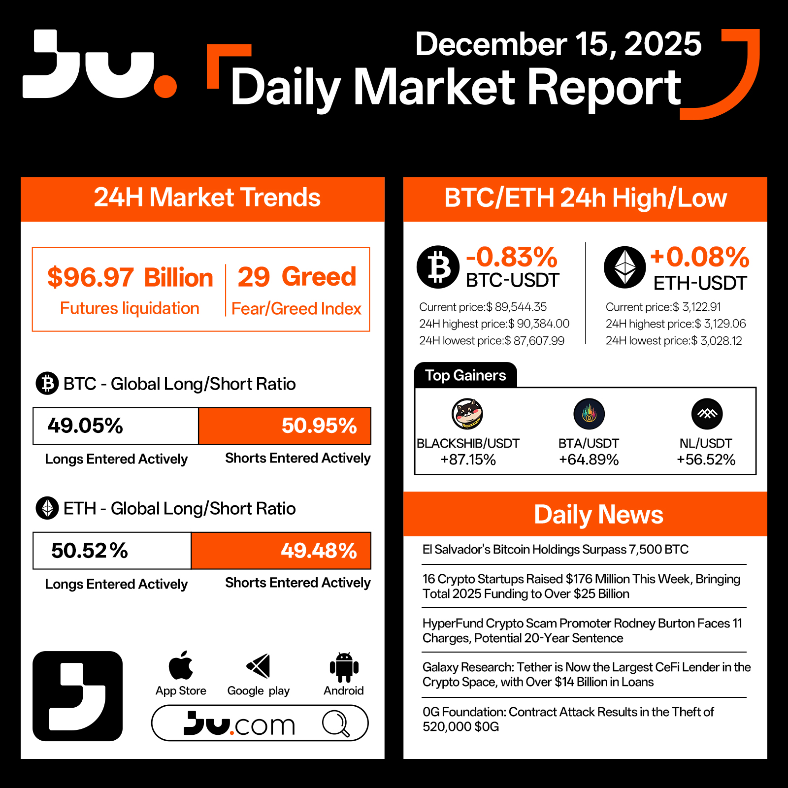 BTC Slips While ETH Holds Flat; Risk Appetite Stays Cautiously Constructive – December 15, 2025