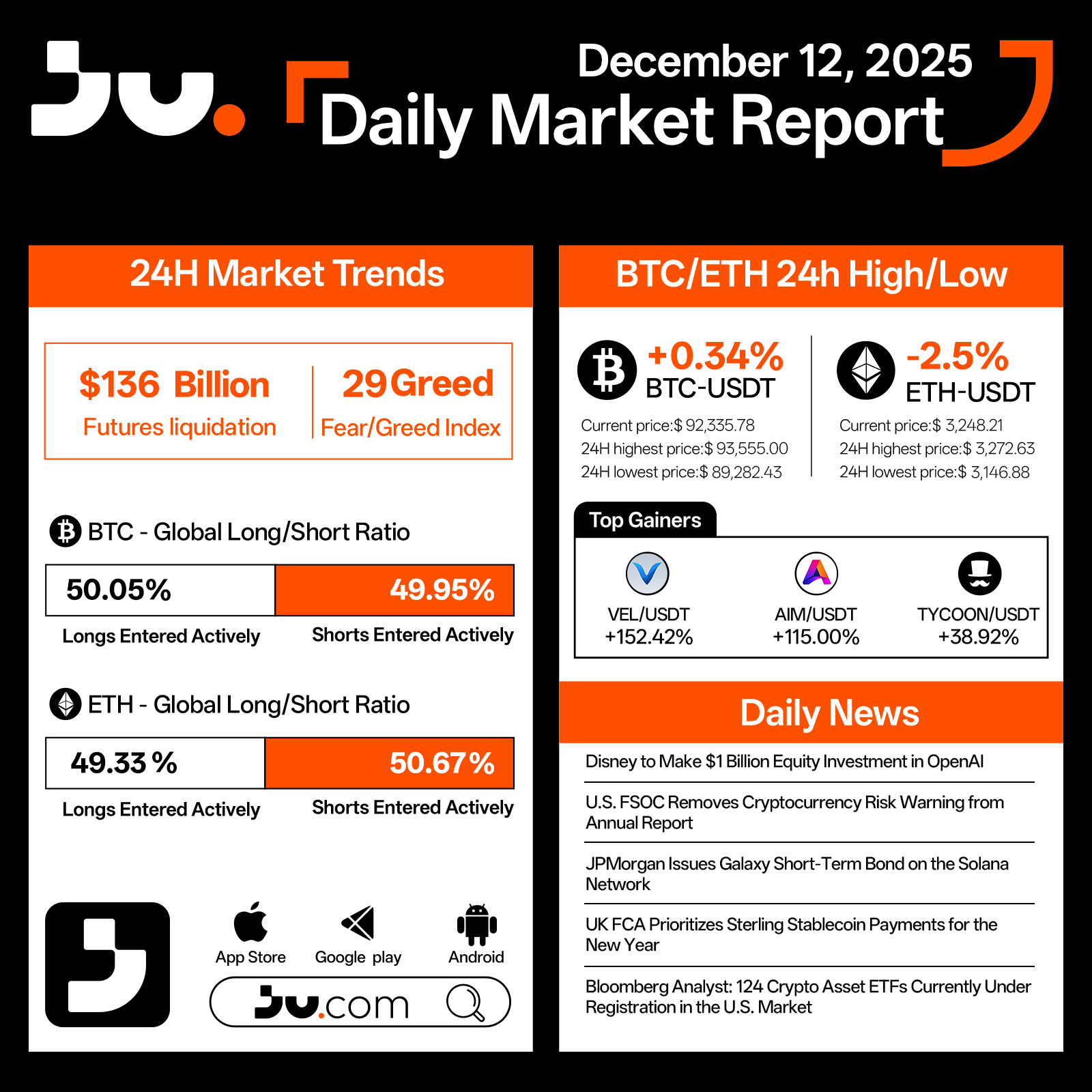BTC Holds Steady While ETH Slips; Sentiment Stays Cautiously Constructive – December 12, 2025