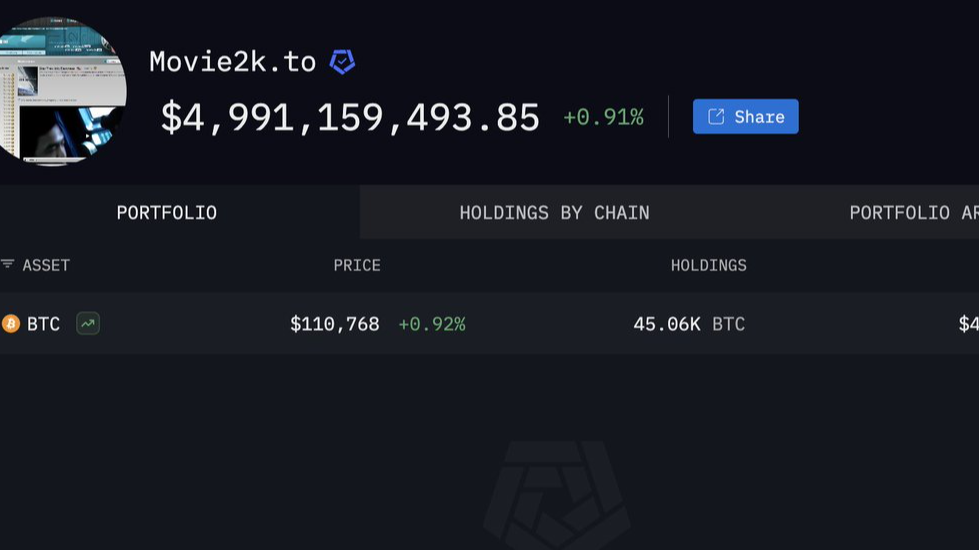 Arkham Uncovers 45,000 BTC Tied to Movie2K