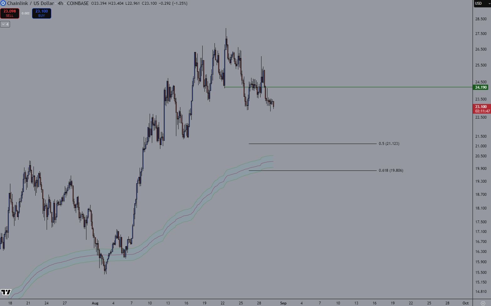  $LINK toujours sous surveillance.