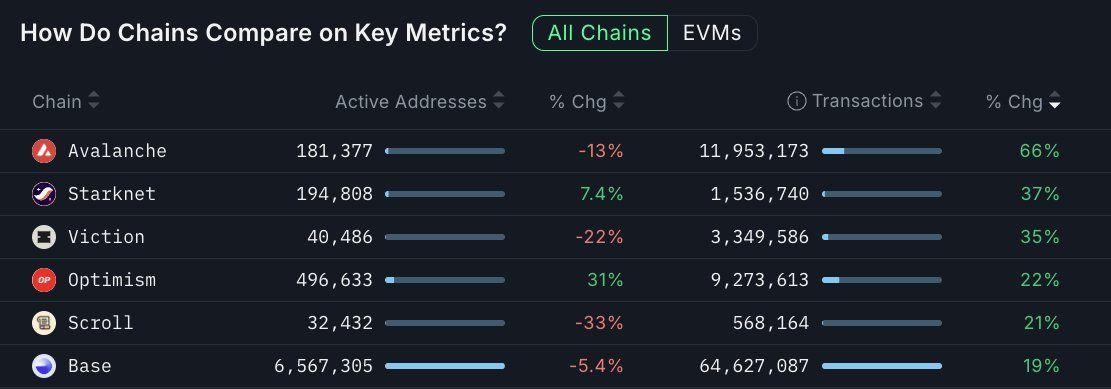 🔥 Avalanche explose les compteurs : +66% de transactions cette semaine, franchissant 11.9M txns. 