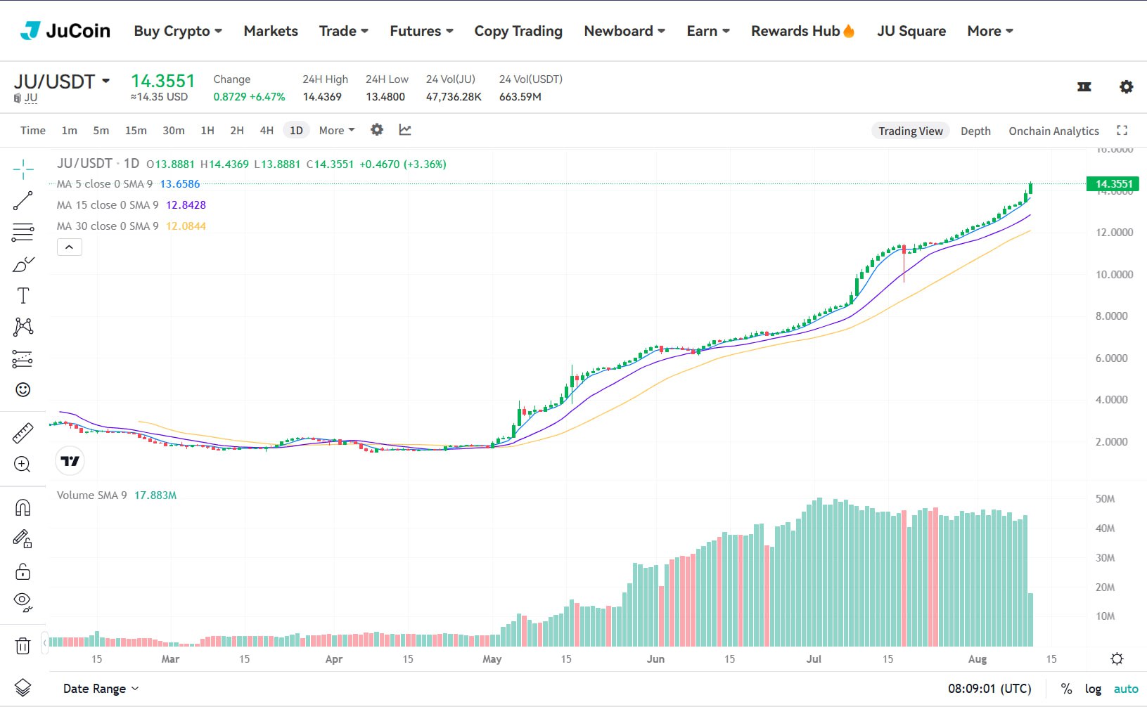   $JU  explose un nouveau record : 14 $ franchis ! 