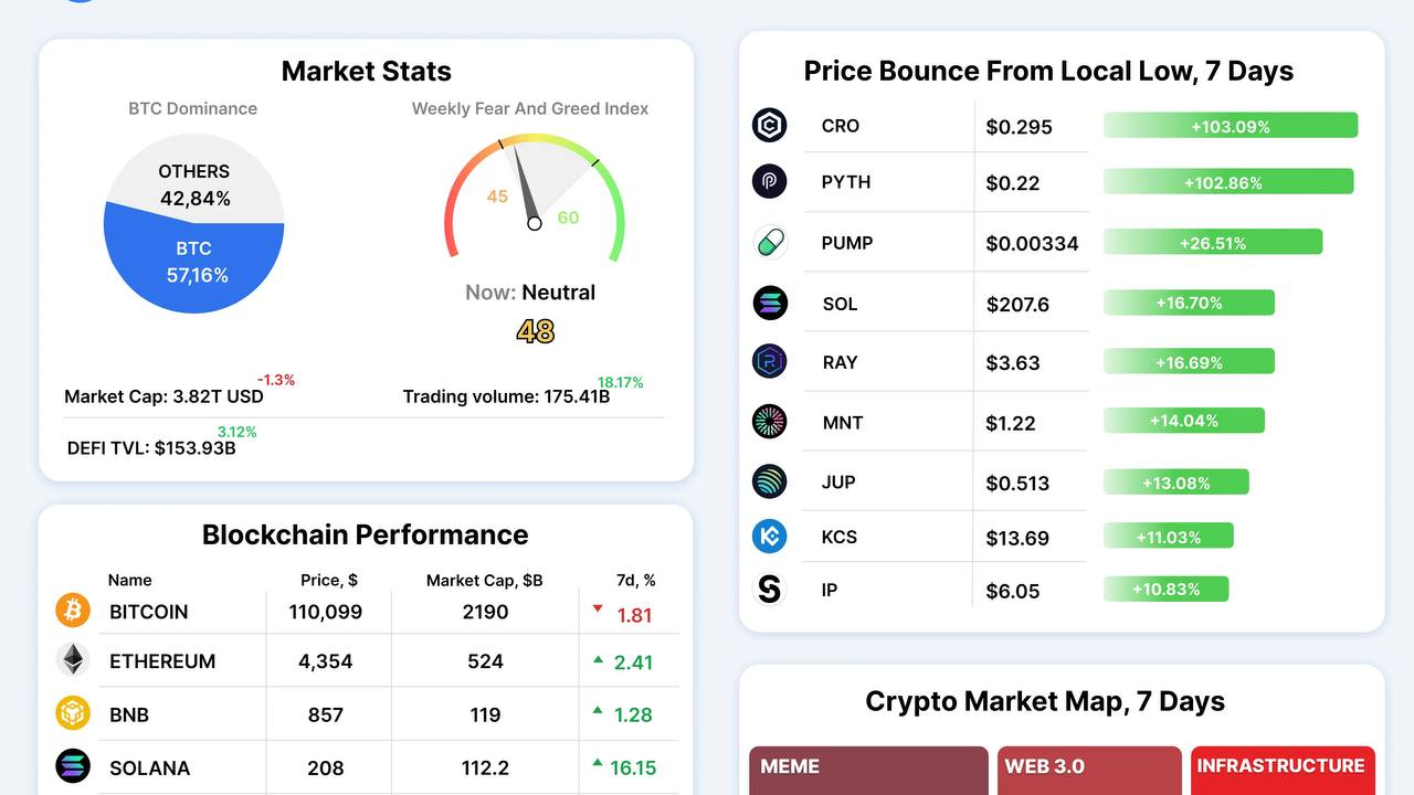 Top 100 24h Gainers 🚀

M                  $0.5222