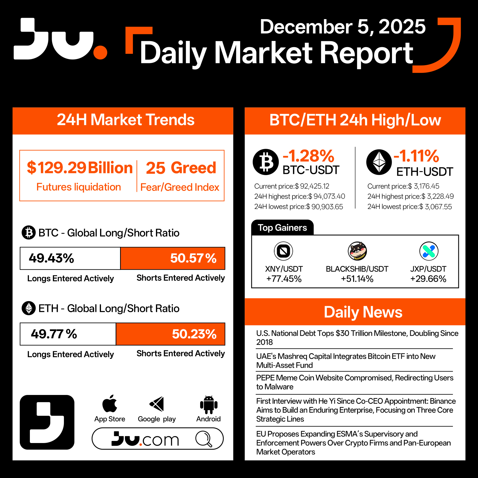 BTC and ETH Pull Back Slightly as the Market Enters a Consolidation Phase – December 5, 2025