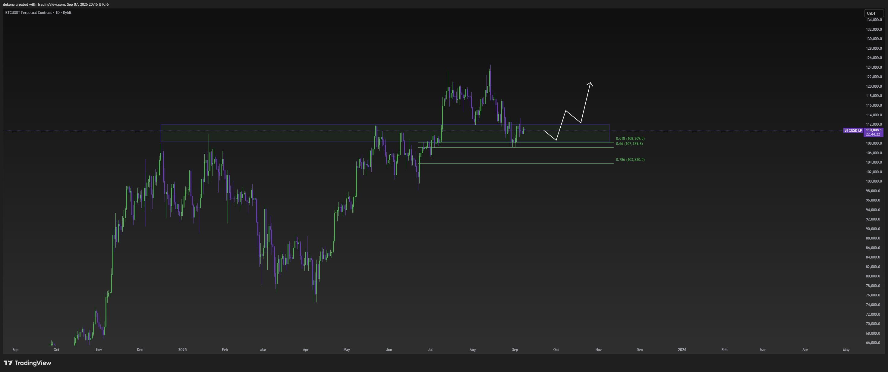 
💥 $BTC à un niveau décisif : breaker ou rebondir ?