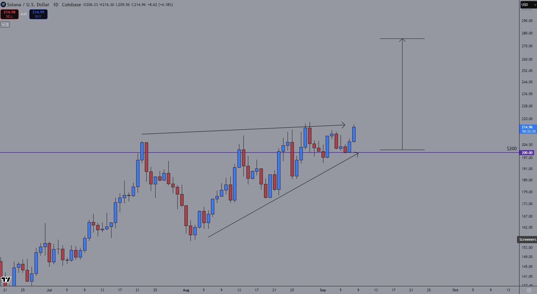 

💥 $SOL sort enfin de l’étau : cap sur plus haut ?
