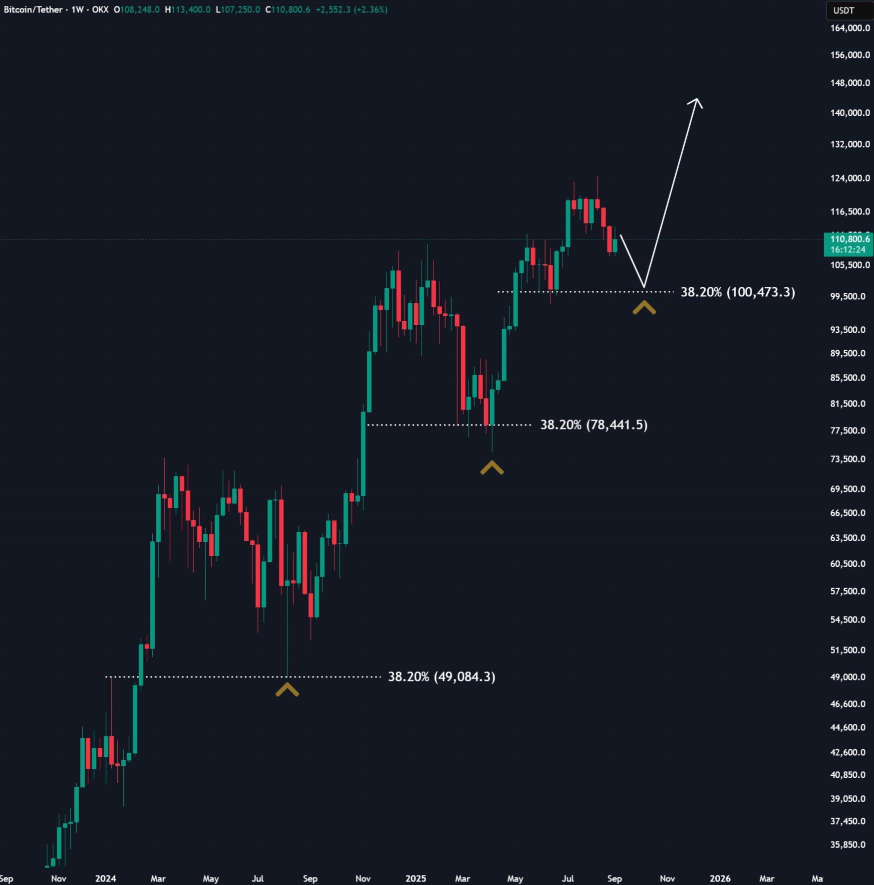 📊 Bitcoin bulls flexing their dominance