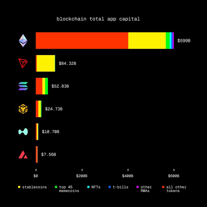 📌 Ethereum, le cœur battant de la liquidité on-chain 🌊