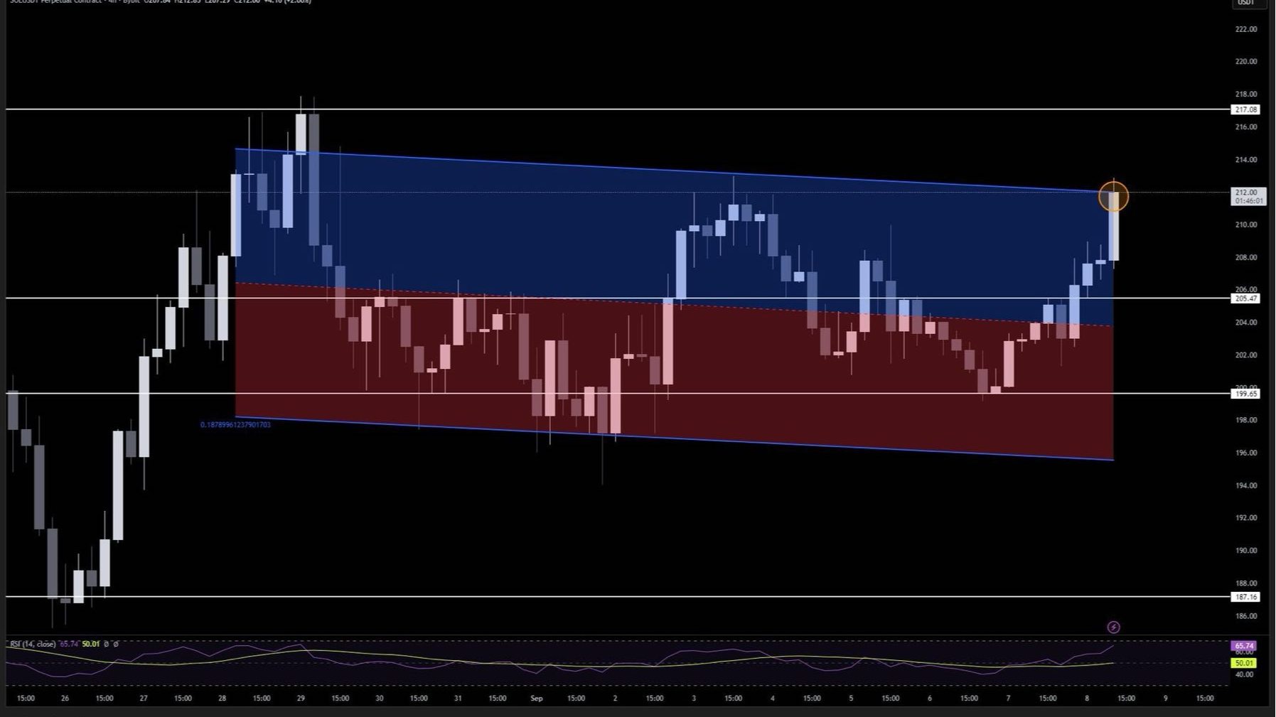 $SOL Eyes Breakout