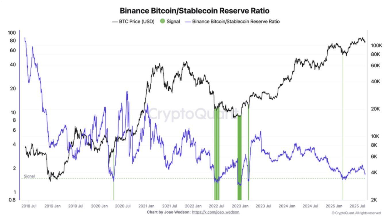 🚨 Alerte Binance : Réserve $BTC vs stablecoins au bord du signal d’achat rare