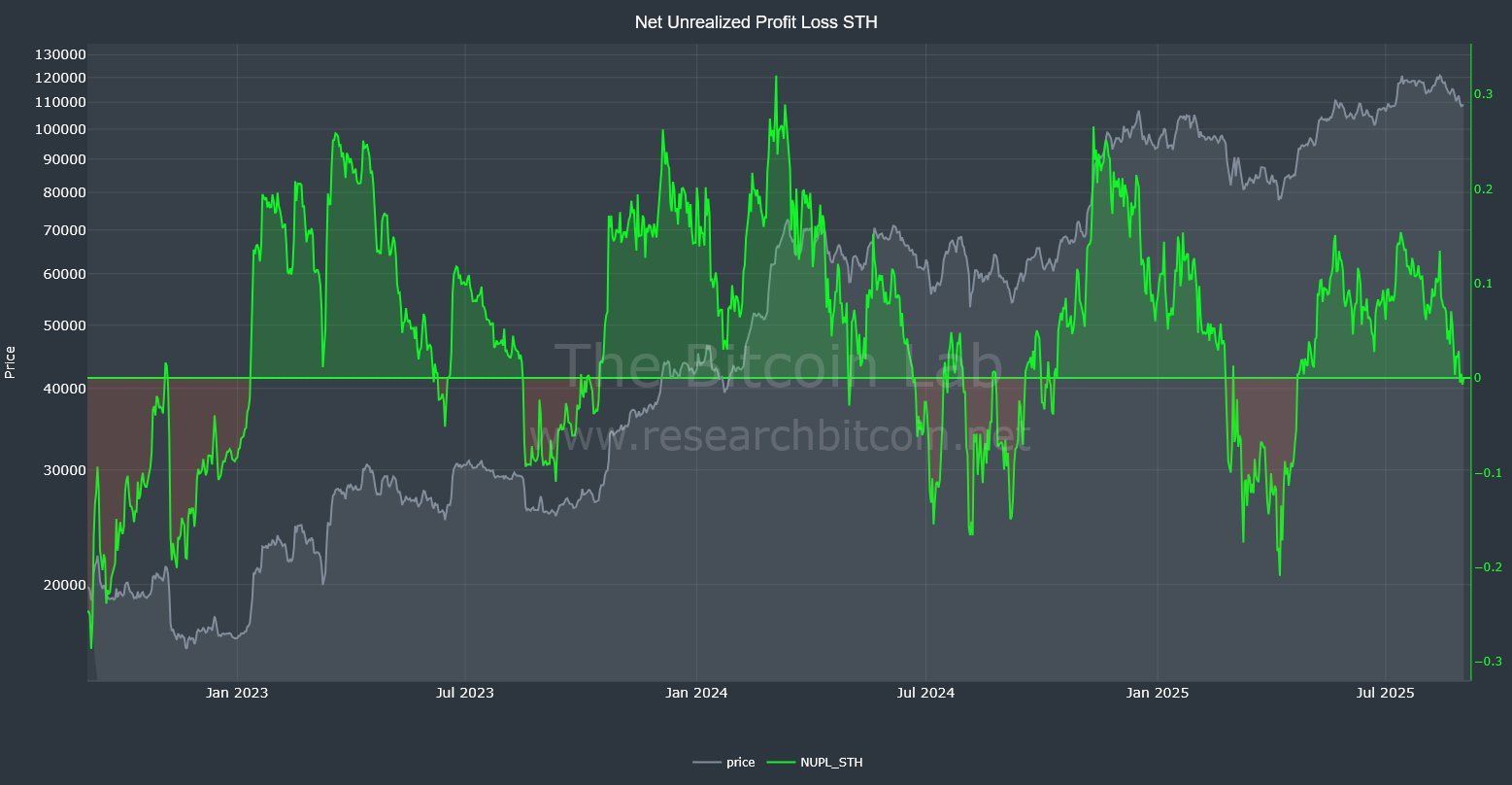 🎯 INSIGHT: Les détenteurs court-terme de #Bitcoin sont revenus à l’équilibre — ni gains, ni pertes.