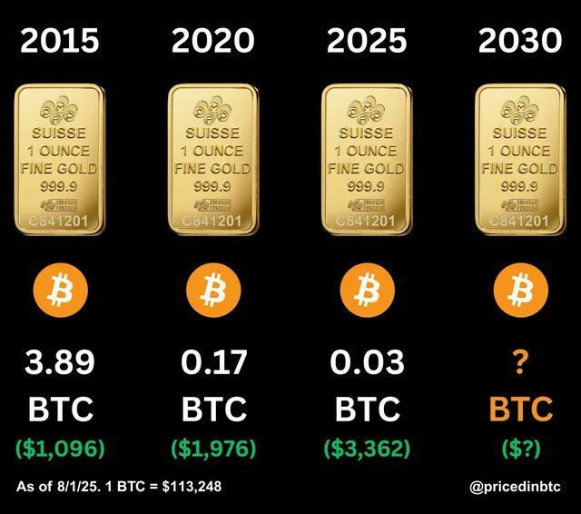 ⚡ JUST IN: $Gold vs. $BTC — l’or s’efface peu à peu face au roi digital.