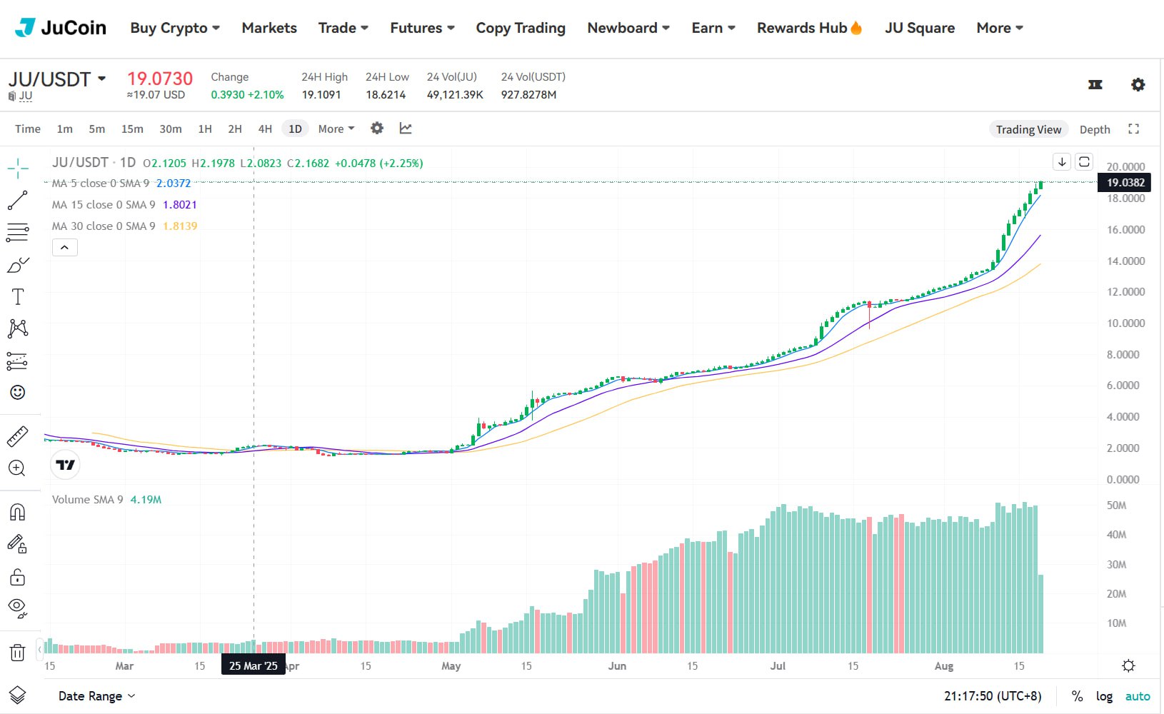 🔥 $JU frappe un nouvel ATH : 19$ ! 