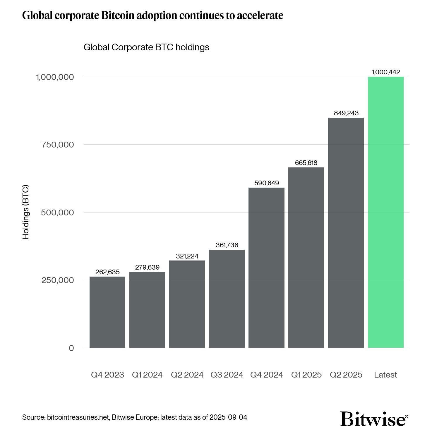 🚨 Dernière minute : Les trésoreries d’entreprises mondiales franchissent le cap du 1M $BTC