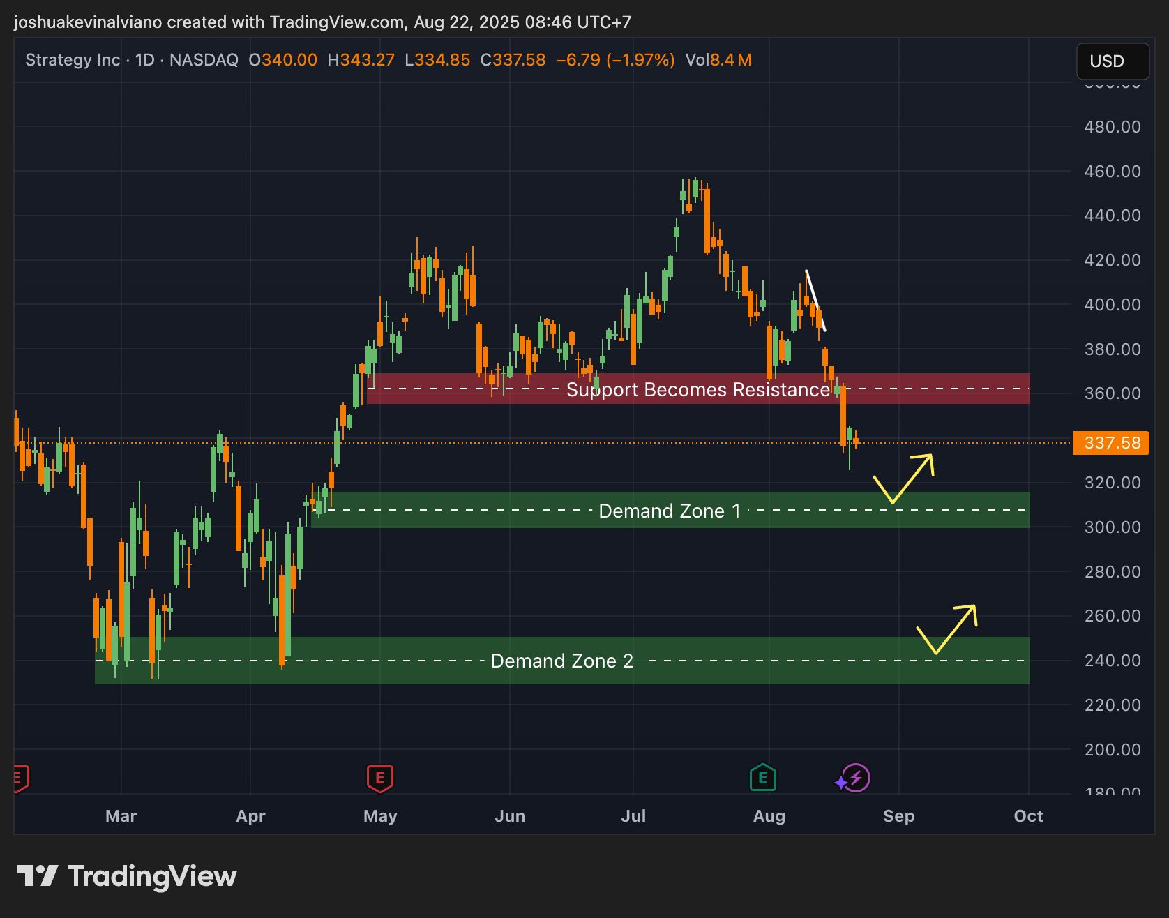$MSTR sous pression : le test décisif approche !