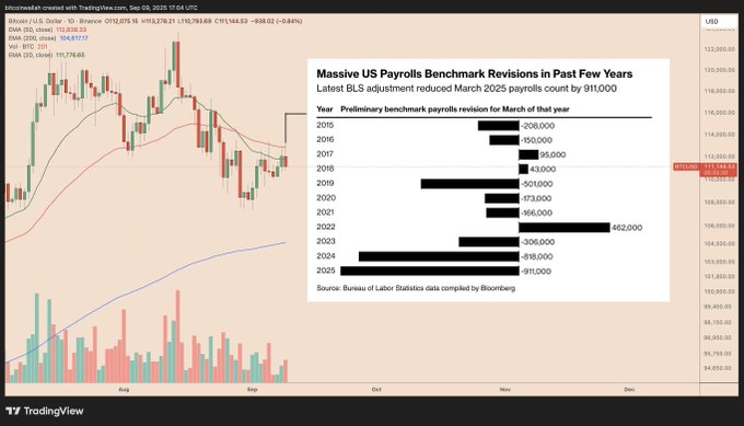 

📊 MARKET REACTION : #Bitcoin vacille après la révision des emplois US (-911K, la plus forte coupe