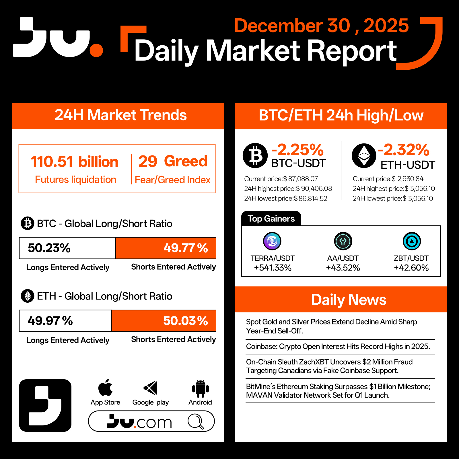 Year-End Profit-Taking Triggers Pullback as Elevated Leverage Amplifies Volatility - Dec 30, 2025