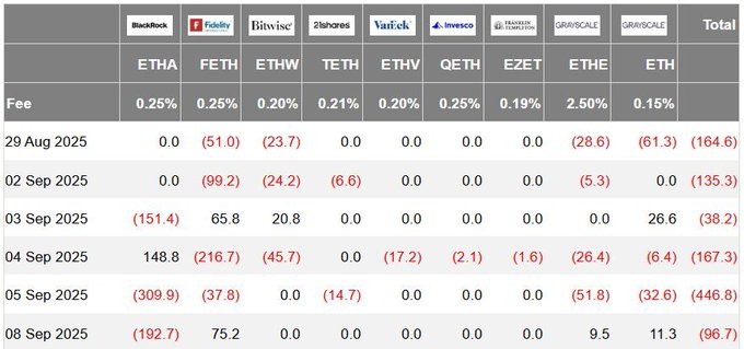 

🛑 ETH ETF OUTFLOW ALERT : $1,04B retirés des ETFs spot #Ethereum en seulement 6 séances.
