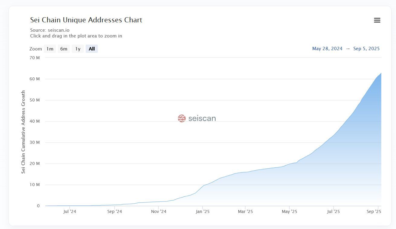 

📈 SEI explose son adoption !
