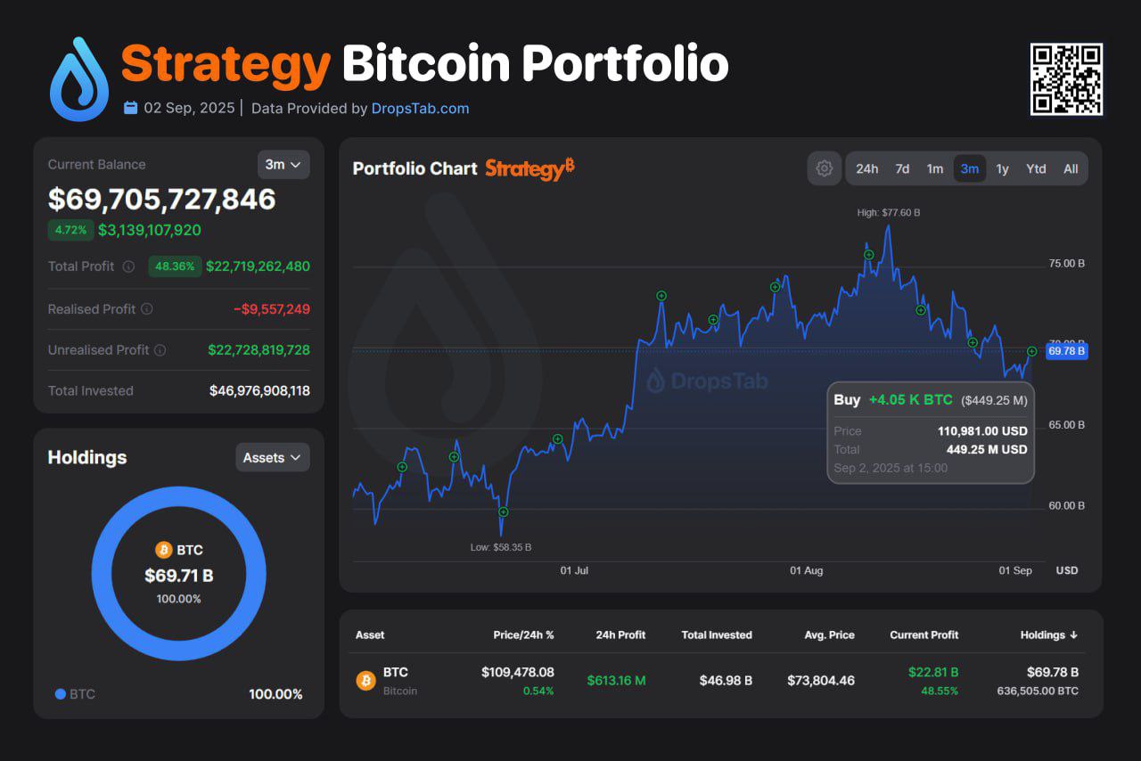 🔥 Strategy Acquired 4,048 BTC for ~$449M at ~$110