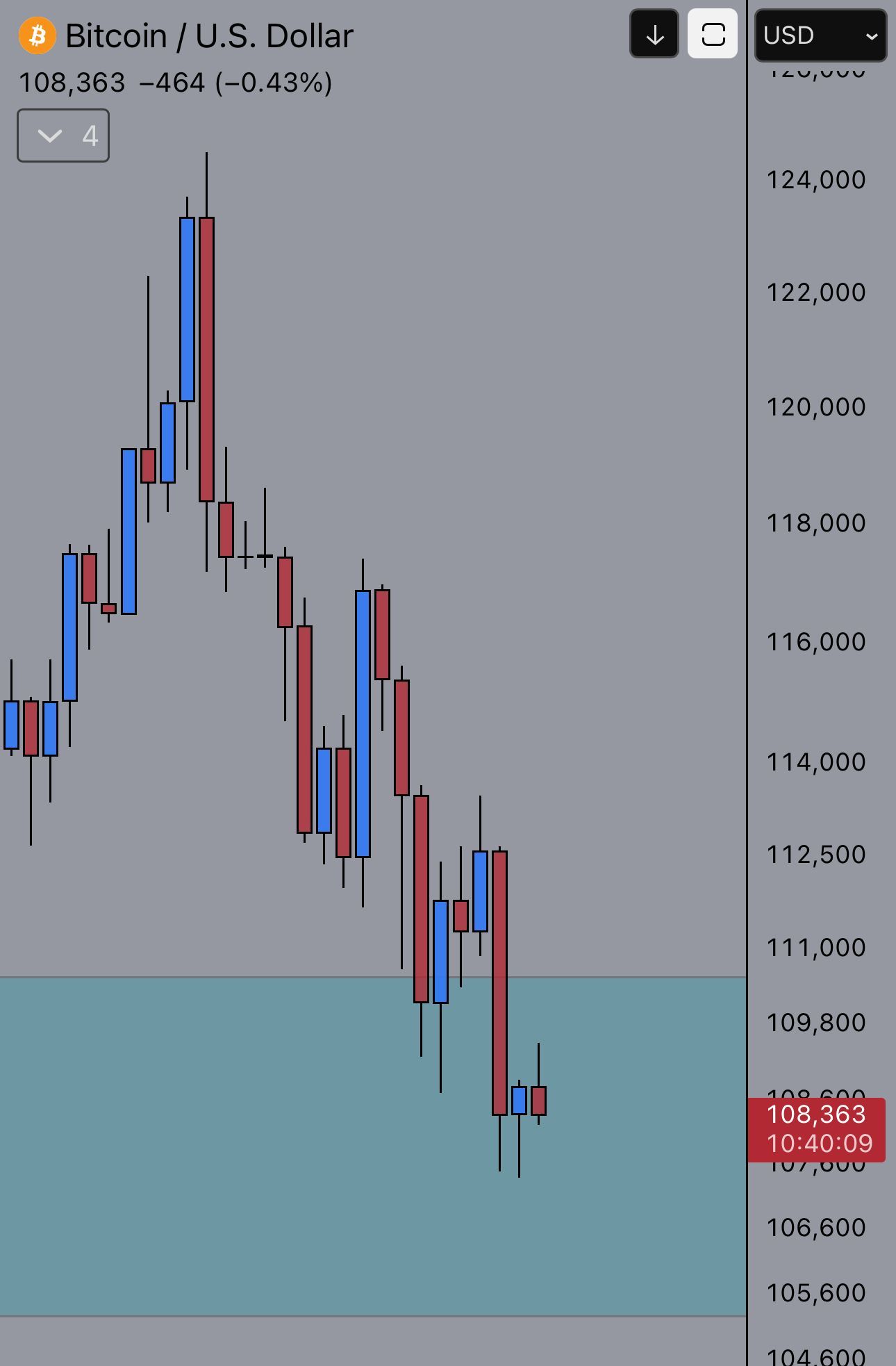 📉 $BTC glisse doucement, offrant aux traders des shorts très rentables.