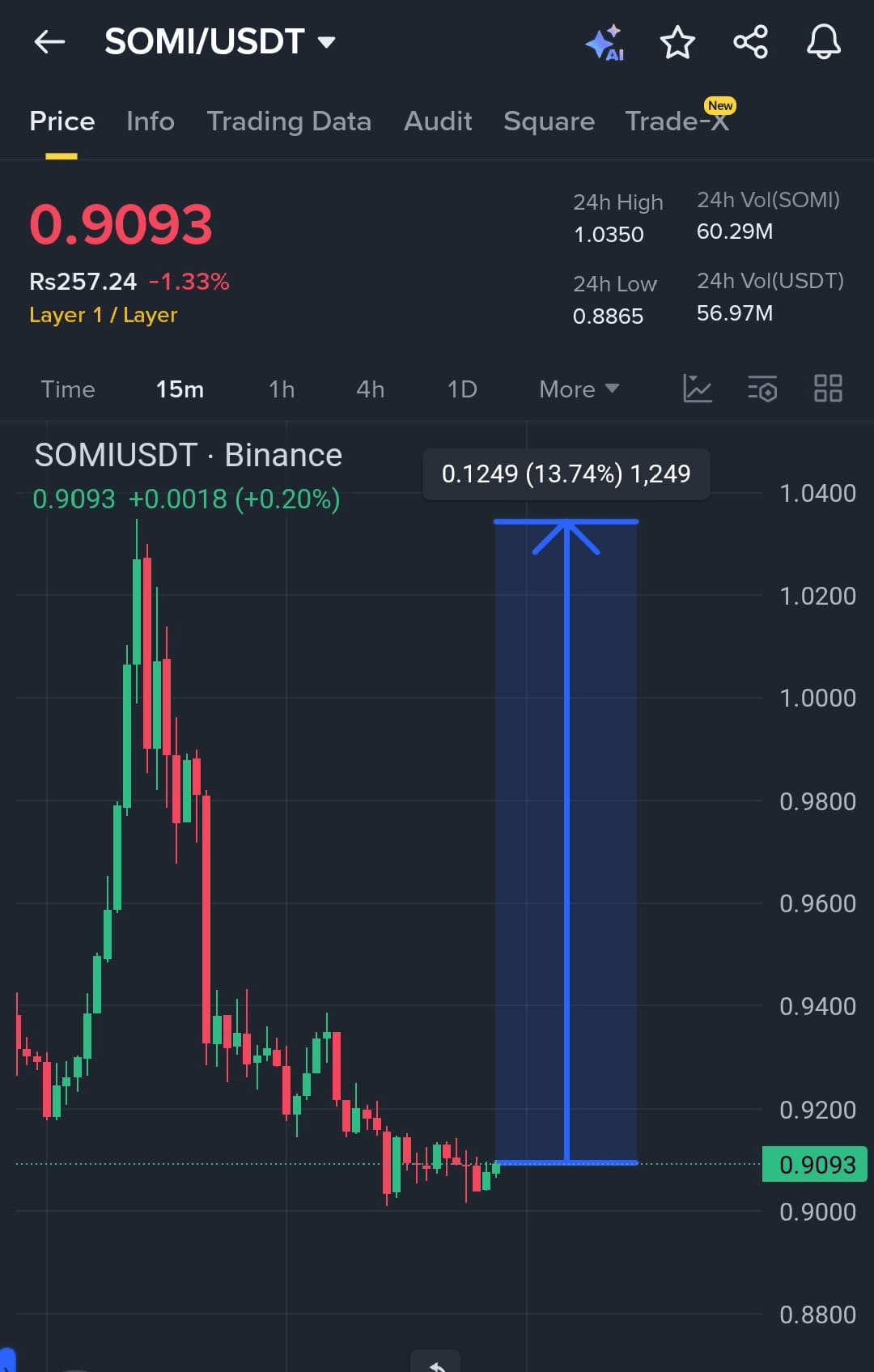 SOMNIA Holding Strong at $0.90 Reversal Incoming?