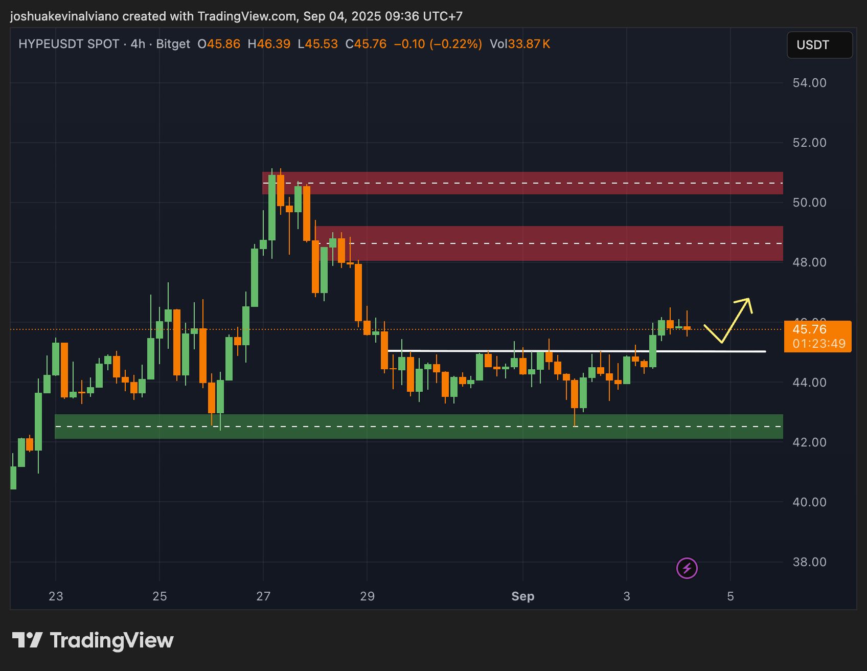 ⚡ $HYPE Breakout Watch
