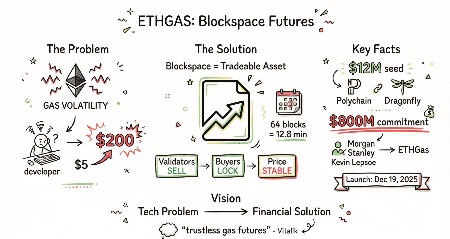 ETHGas: The Financialization Revolution of Ethereum Block Space
