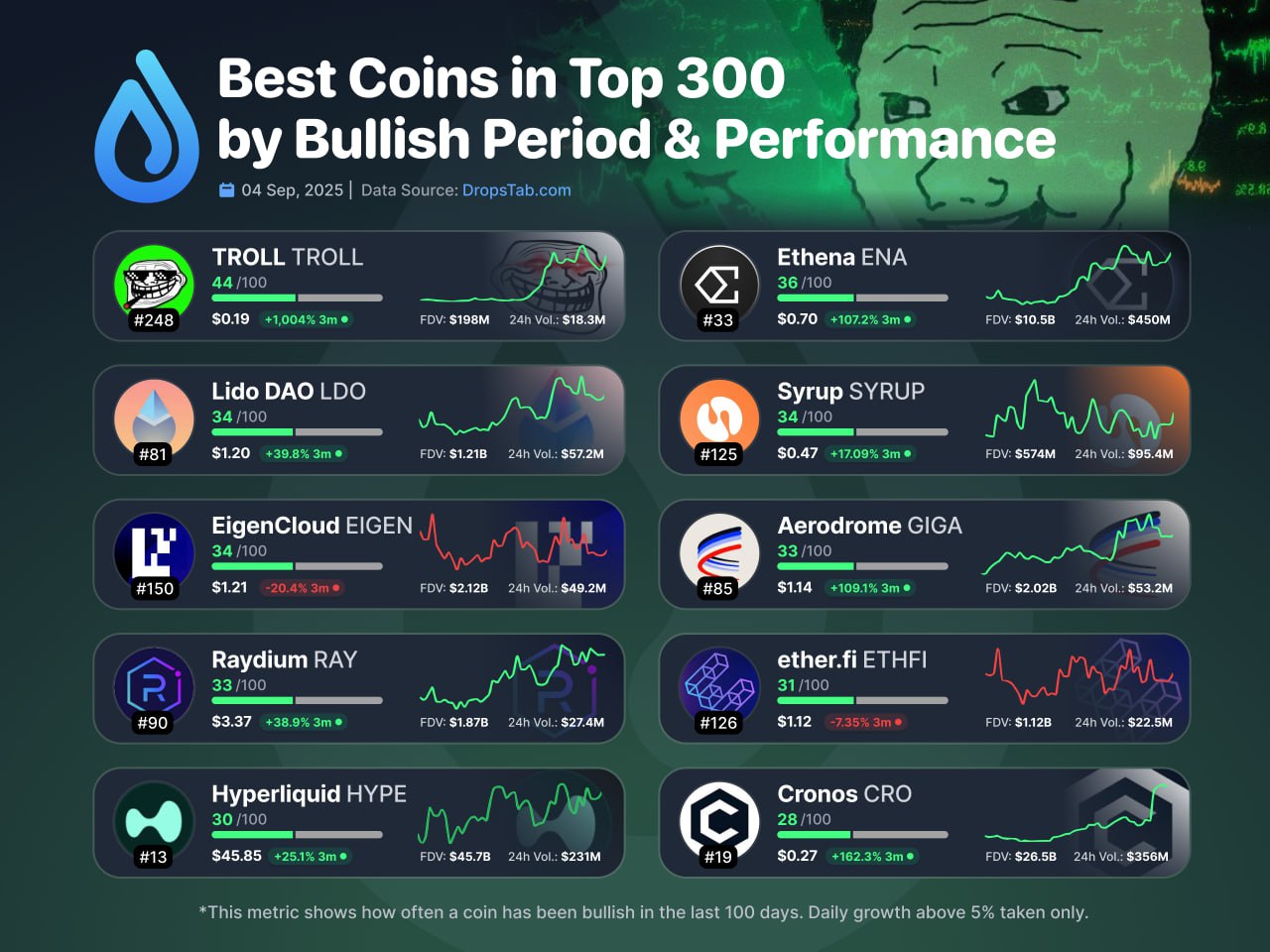  Top Coins by Bullish Period & Performance 